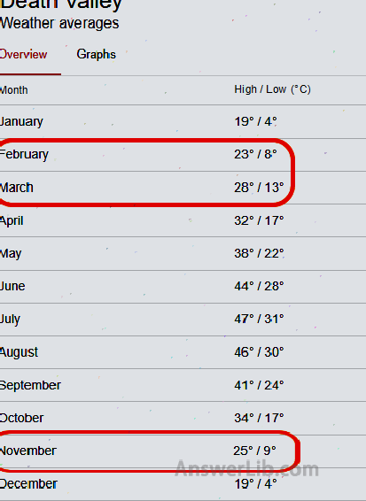 Death Valley National Park temperature