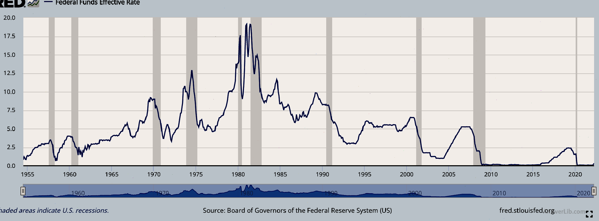 Federal fund effective interest rate