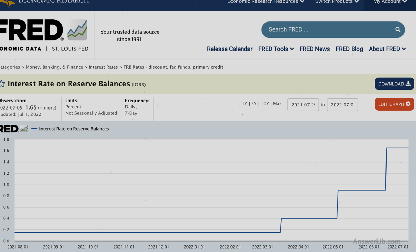 Federal Reserve Reserve balance interest rate historical data