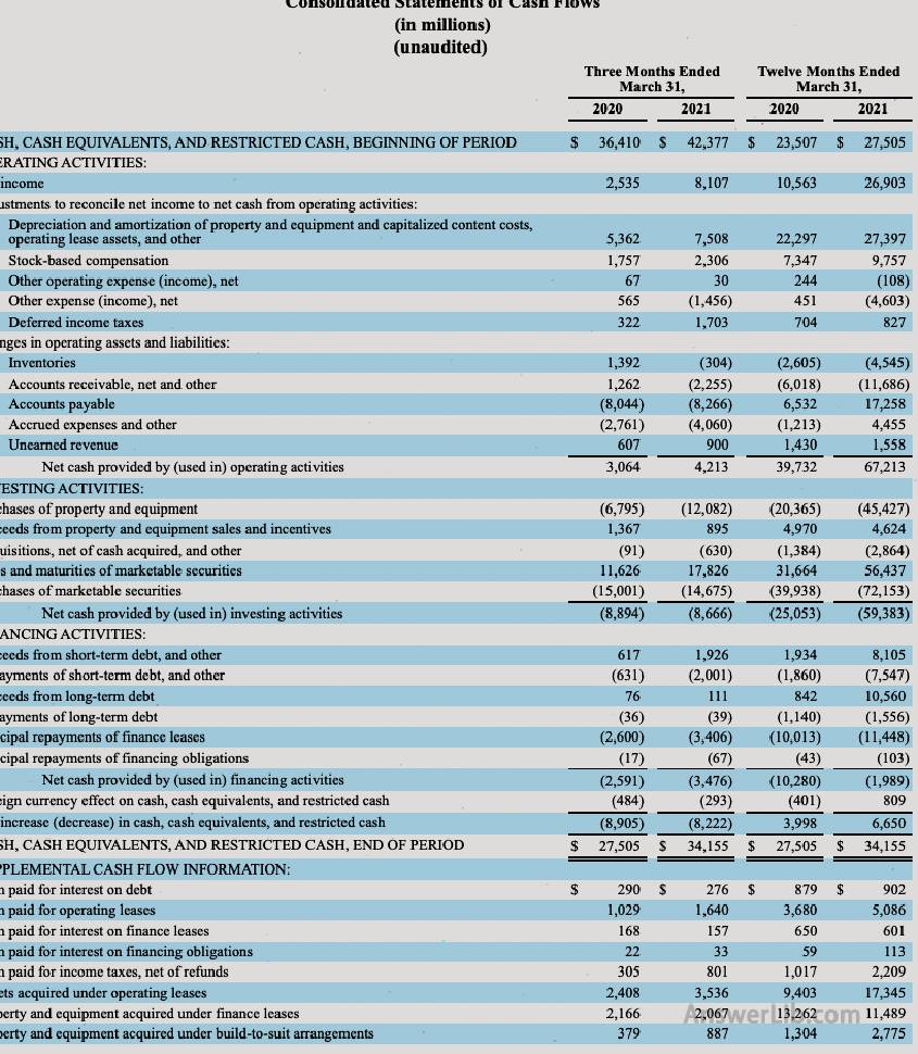 Amazon cash flow table