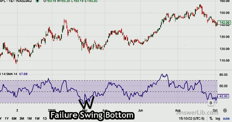 Failure Swing Bottom of Relative Strength