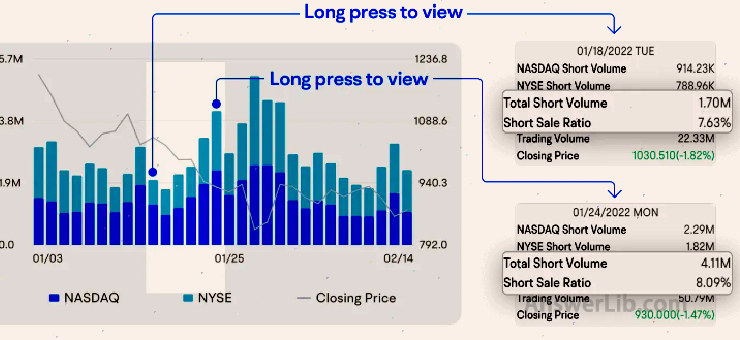 TSLA short volume increase