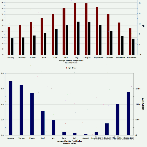 Yosemite-weather-in-12-months