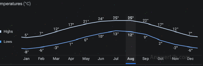 The temperature changes of the year of Dantan Mountain National Park