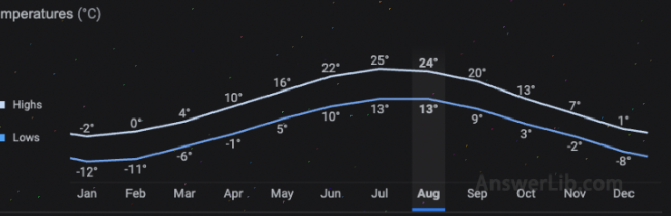 Akadia National Park one-year temperature changes