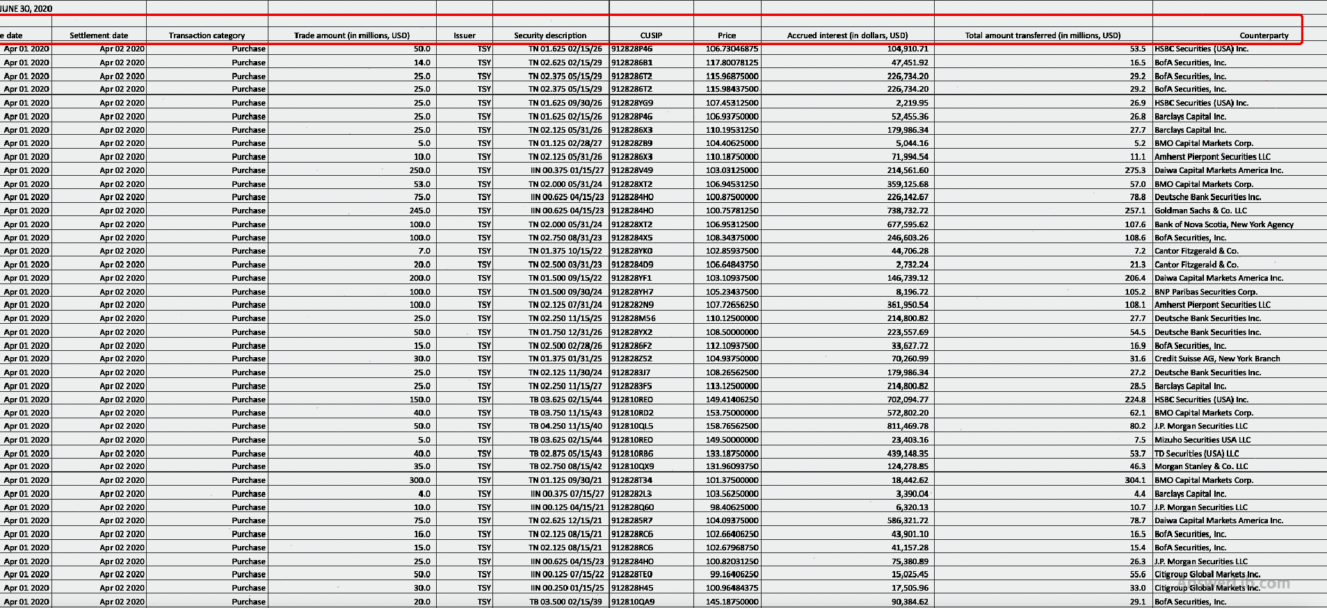 Public market operation transaction data table in the second quarter of 2020