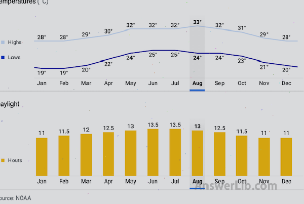 Cancun Weather Monthly