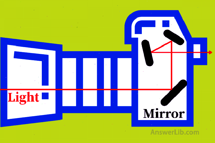 DSLR working principle diagram 1