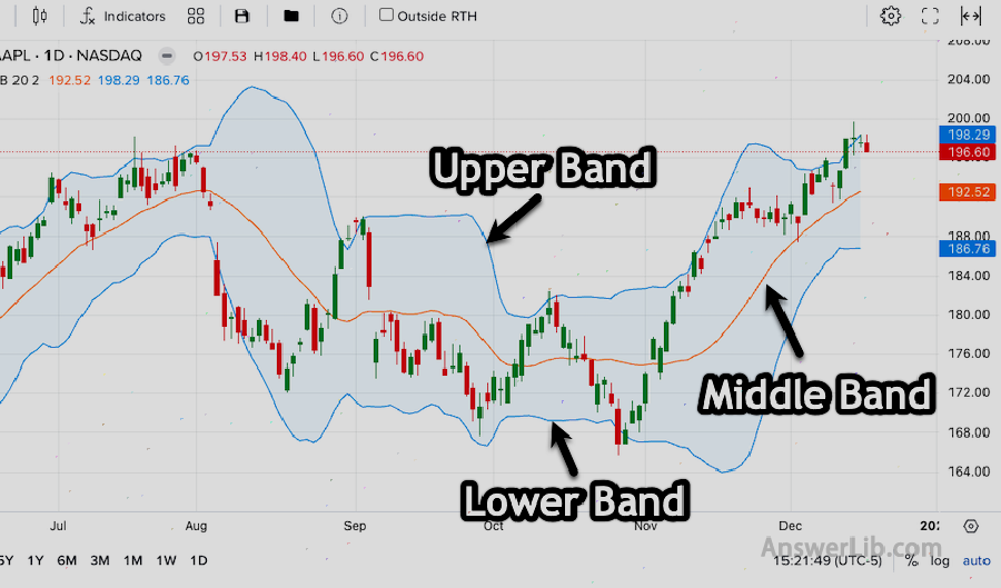 Bollinger Bands