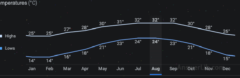 The temperature changes of the year of the Grand Marshland National Park