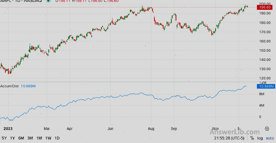 Accumulation Distribution Line