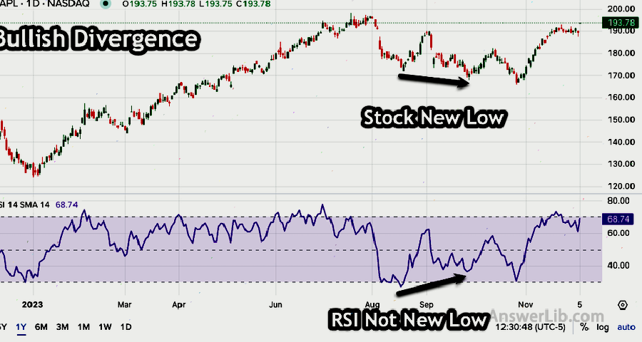 Relative Strength Index Bullish Divergence