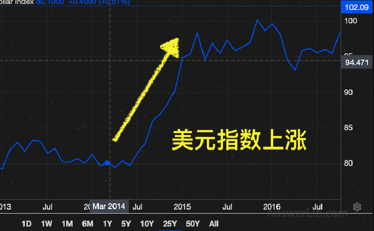 2014 2015 US dollar index