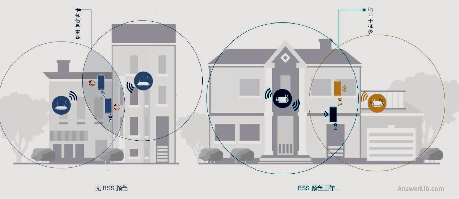 Router OBSS