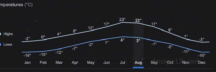 Yellowstone Park's year temperature change changes