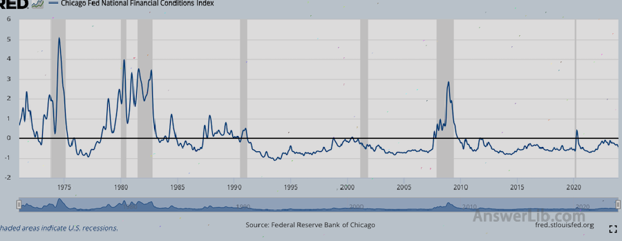 National Financial Conditions Index