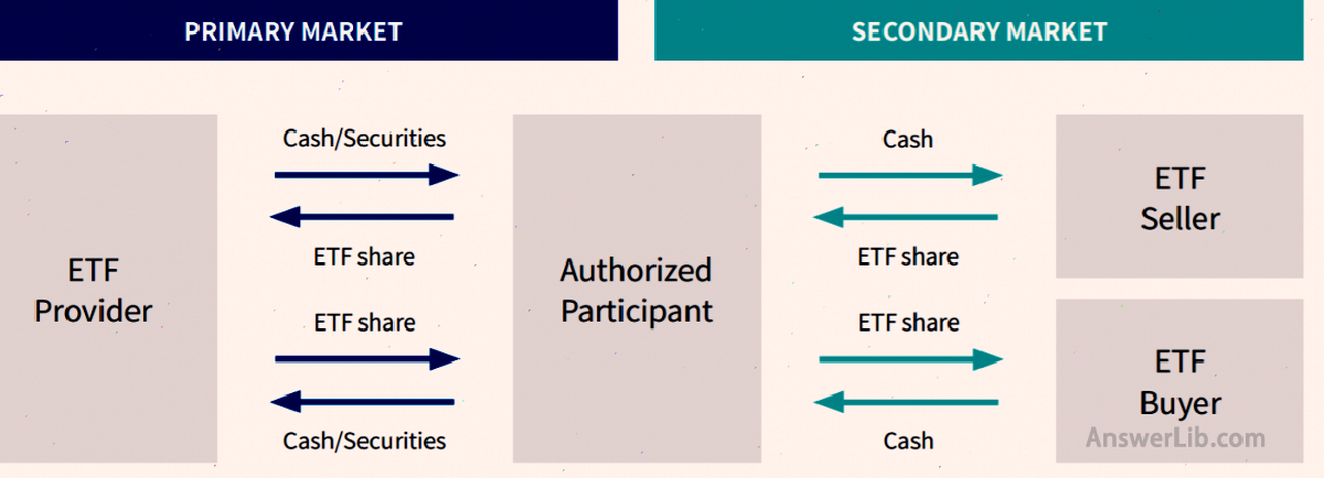 How does ETF operate