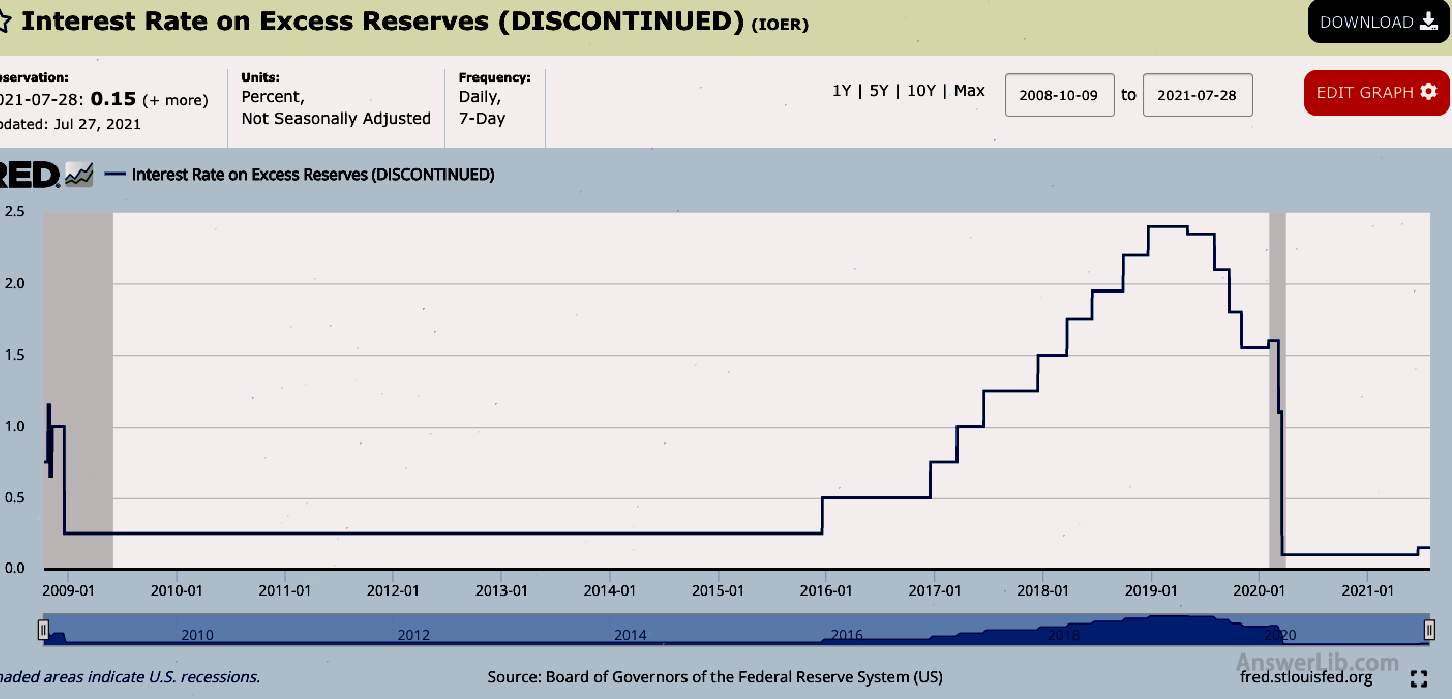 Historical data of excess reserve interest rate