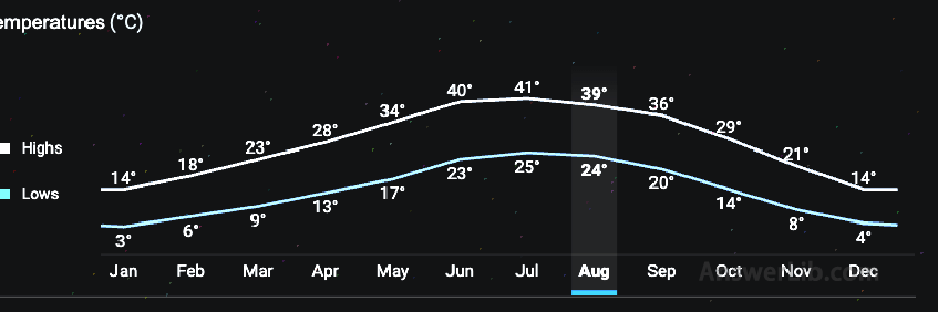 Grand Canyon National Park one-year temperature changes