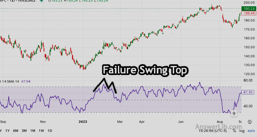 Failure Swing Top Relative Strengh