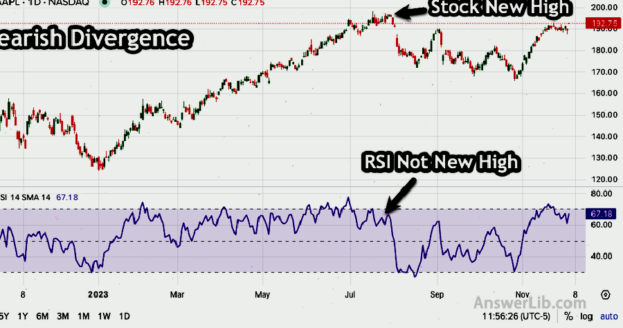 Relative Strength Index Bearish Divergence