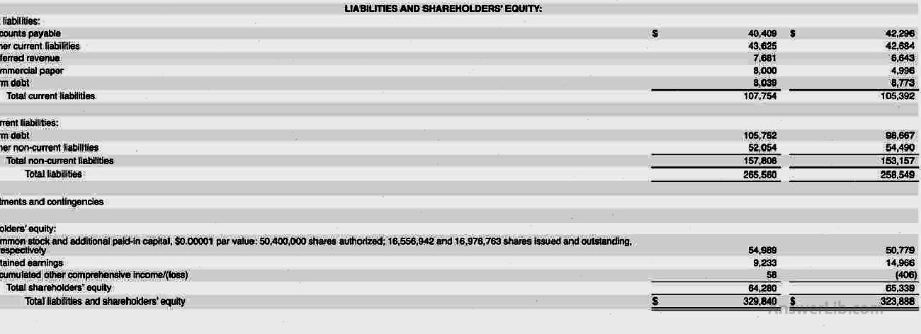 Apple's balance sheet