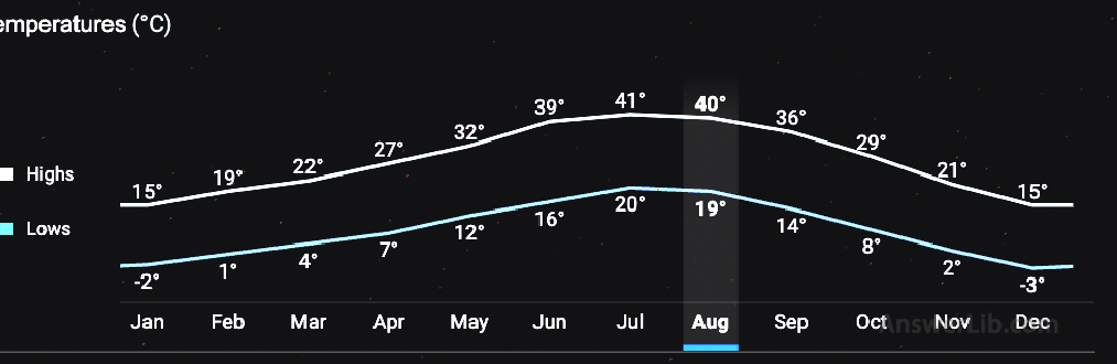 Las Vegas' temperature change in one year