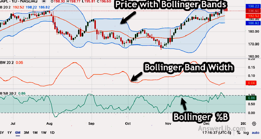 Bollinger Bands Sample