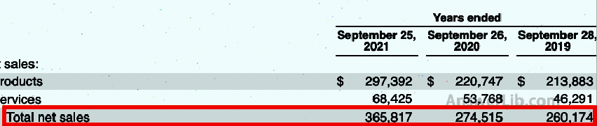 Revenue in the profit statement (revenue)