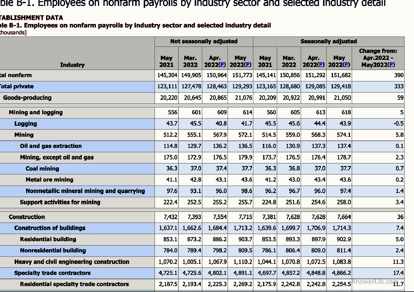 The Labor Statistics Bureau of the US Department of Labor year-on -year data