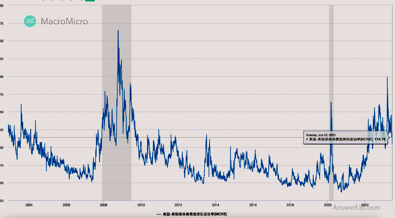 U.S.debt volatility Move index