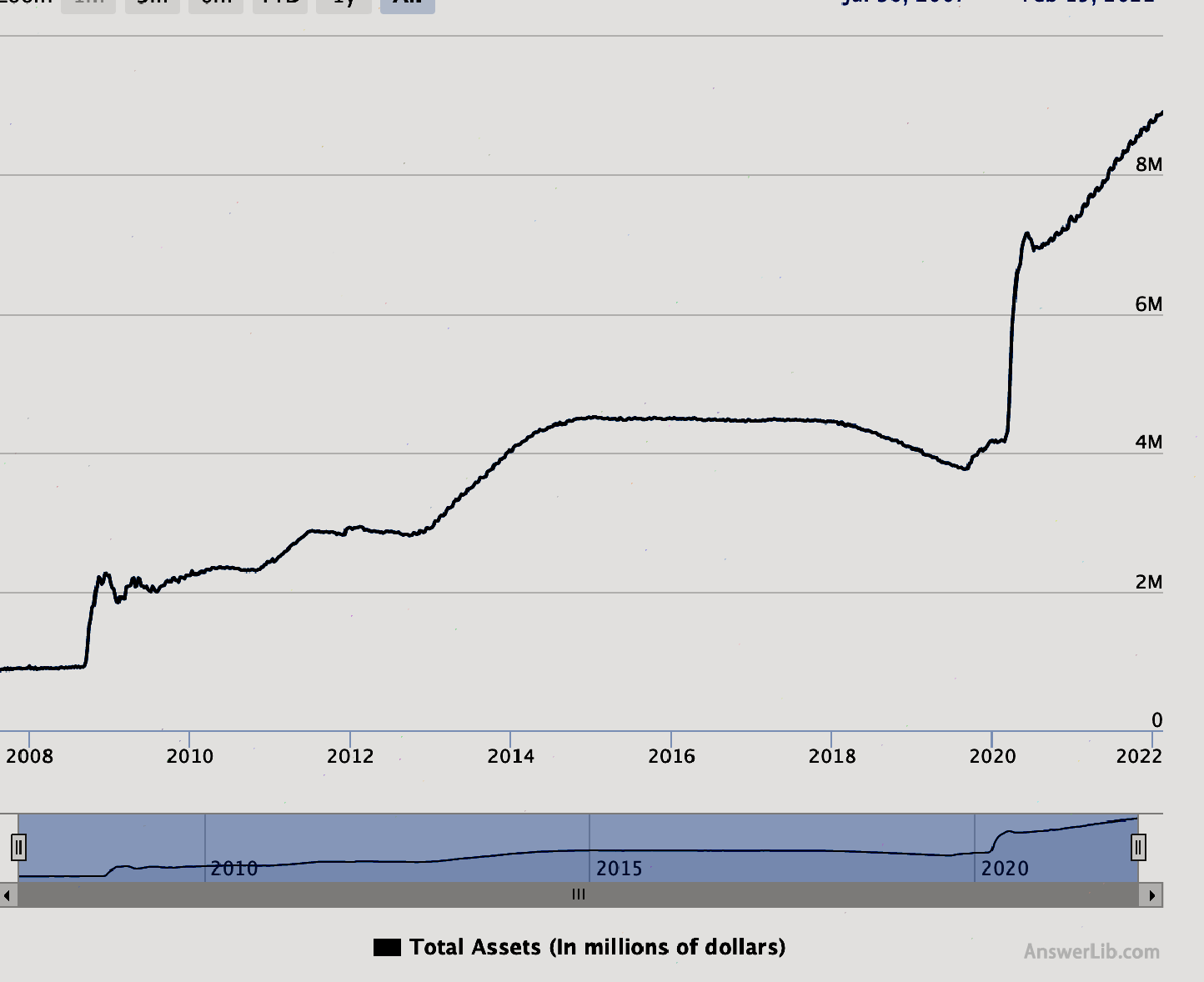 Fed's asset-liability trend chart