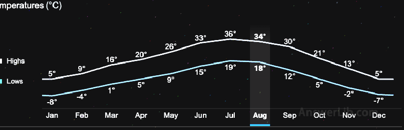 Arched National Park one-year temperature changes