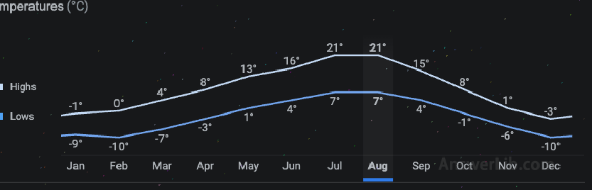 Glacier National Park one year temperature